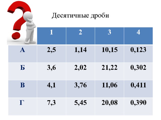 Десятичные дроби 1 А Б 2,5 2 3 3,6 1,14 В 4,1 Г 2,02 10,15 4 7,3 21,22 3,76 0,123 5,45 11,06 0,302 20,08 0,411 0,390 