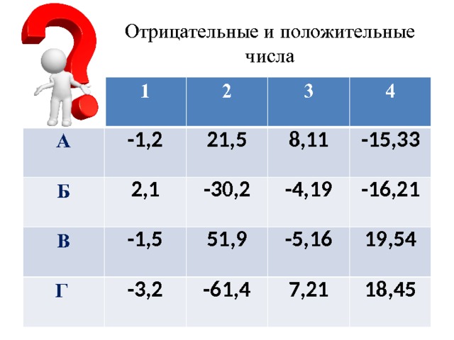 Отрицательные и положительные числа 1 А Б -1,2 2 3 2,1 21,5 В -1,5 Г -30,2 8,11 4 -3,2 -4,19 51,9 -15,33 -61,4 -5,16 -16,21 7,21 19,54 18,45 