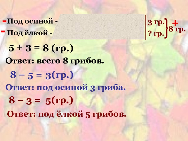 - Под осиной - + 3 гр. + 3 гр. + ? гр. 8 гр. ? гр. 8 гр. - Под ёлкой - 5 гр. 5 гр. ? гр. 5 + 3 = 8 (гр.) Ответ: всего 8 грибов. 8 – 5 = 3(гр.) Ответ: под осиной 3 гриба. 8 – 3 = 5(гр.) Ответ: под ёлкой 5 грибов. 