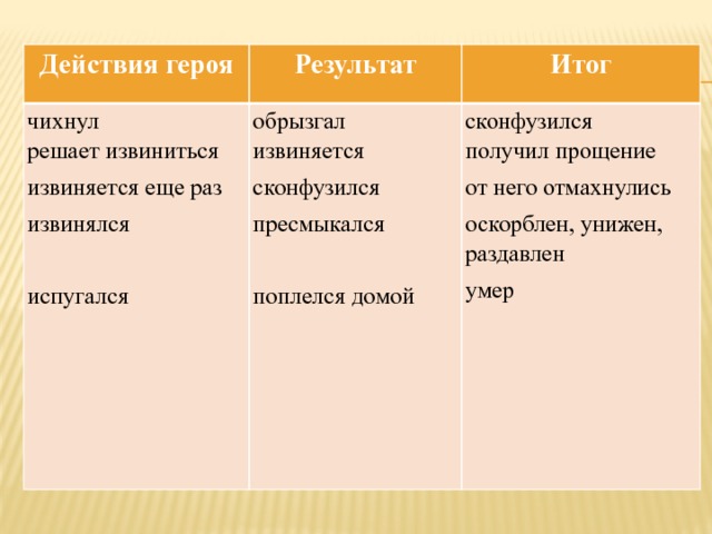 Действия героев. Таблица смерть чиновника. Смерть чиновника сопоставление персонажей. Сравнительная таблица рассказа смерть чиновника. Таблица все чихают по произведению смерть чиновника.