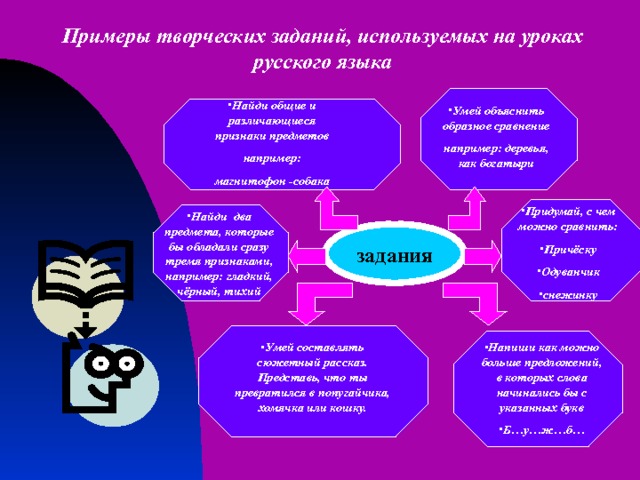 Примеры творческих заданий, используемых на уроках русского языка Найди общие и различающиеся признаки предметов например: магнитофон -собака Умей объяснить образное сравнение например: деревья, как богатыри   Придумай, с чем можно сравнить: Причёску Одуванчик снежинку  Найди два предмета, которые бы обладали сразу тремя признаками, например: гладкий, чёрный, тихий задания Напиши как можно больше предложений, в которых слова начинались бы с указанных букв Б…у…ж…б… Умей составлять сюжетный рассказ. Представь, что ты превратился в попугайчика, хомячка или кошку.  