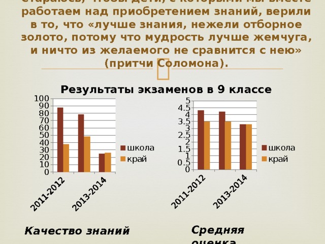 Стараюсь, чтобы дети, с которыми мы вместе работаем над приобретением знаний, верили в то, что «лучше знания, нежели отборное золото, потому что мудрость лучше жемчуга, и ничто из желаемого не сравнится с нею» (притчи Соломона).   Результаты экзаменов в 9 классе Средняя оценка Качество знаний 