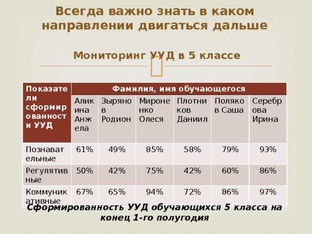 Всегда важно знать в каком направлении двигаться дальше    Мониторинг УУД в 5 классе     Показатели сформированности УУД Фамилия, имя обучающегося Аликина Анжела Познавательные 61% Регулятивные Зырянов Родион Коммуникативные Мироненко Олеся 50% 49% 67% 85% Плотников Даниил 42% 65% 75% Поляков Саша 58% 79% 94% Сереброва Ирина 42% 93% 72% 60% 86% 86% 97% Сформированность УУД обучающихся 5 класса на конец 1-го полугодия 