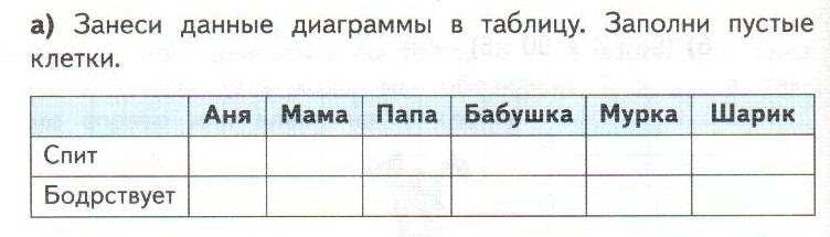 На диаграмме указано сколько часов в сутки спят люди в разном возрасте