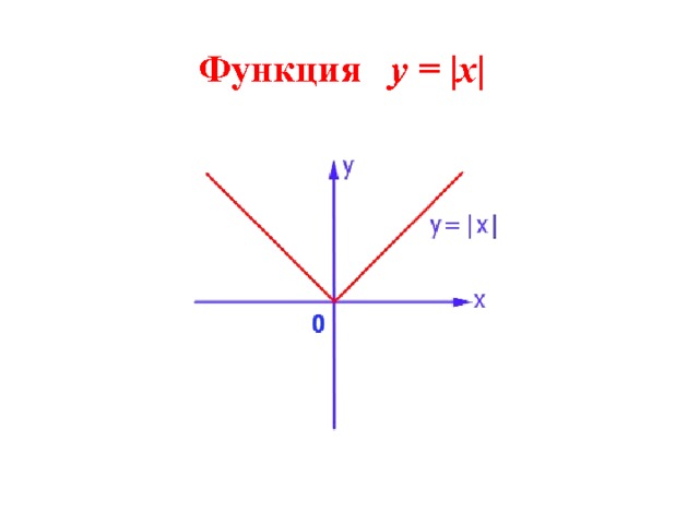 Функция y = |x| 