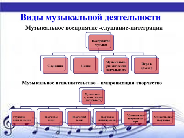 Виды музыкальной деятельности  Музыкальное восприятие -слушание-интеграция   Музыкальное исполнительство – импровизация-творчество 