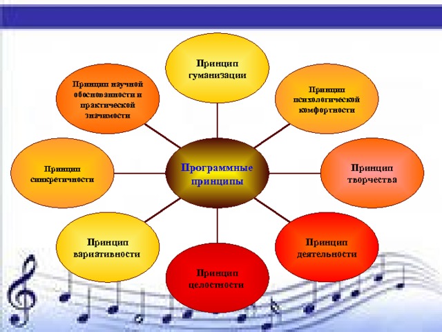 Принцип гуманизации Принцип психологической комфортности Принцип научной обоснованности и практической значимости Принцип творчества Программные принципы Принцип синкретичности Принцип деятельности Принцип вариативности Принцип целостности 