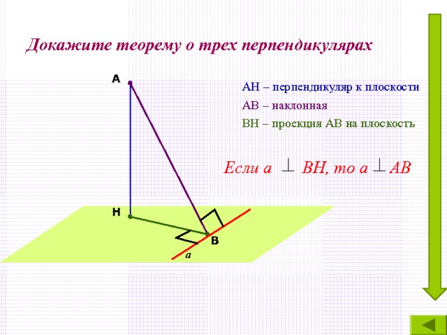 Докажите теорему о трех перпендикулярах А АН – перпендикуляр к плоскости АВ – наклонная ВН – проекция АВ на плоскость Если а ВН, то а АВ Н В а 