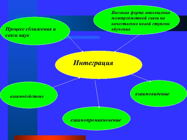 Высокая форма воплощения межпредметной связи на качественно новой ступени обучения Процесс сближения и связи наук Интеграция взаимовидение взаимодействие взаимодействие взаимопроникновение 