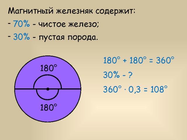 Магнитный железняк содержит:  70% - чистое железо;  30% - пустая порода. 180° + 180° = 360° 180° 30% - ? 360° ∙ 0,3 = 108° 180° 