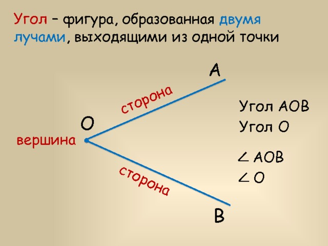 сторона сторона Угол – фигура, образованная двумя лучами , выходящими из одной точки А Угол АОВ О Угол О вершина АОВ О В 