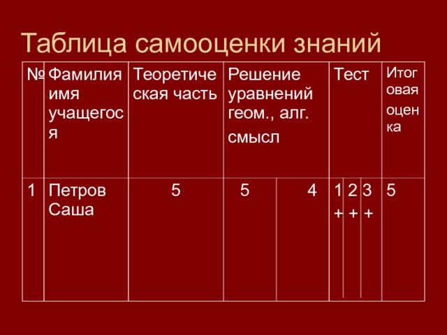 Таблица самооценки знаний № 1 Фамилия имя учащегося Теоретическая часть Петров Саша Решение уравнений геом., алг. смысл 5  5 4 Тест Итоговая оценка 1 2 3 + + + 5 