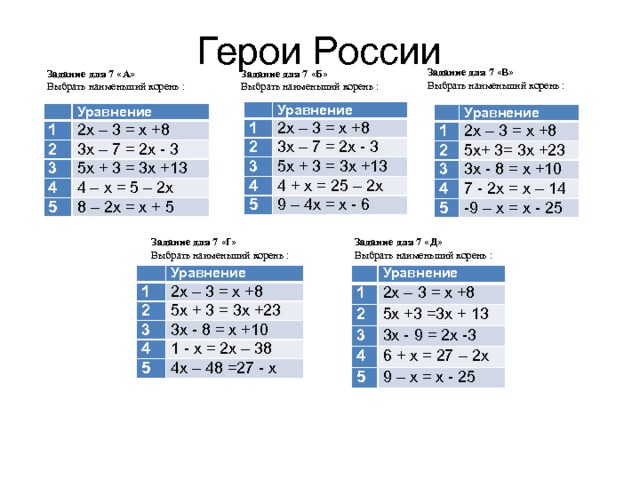 Герои России Задание для 7 «В» Выбрать наименьший корень : Задание для 7 « А » Задание для 7 «Б» Выбрать наименьший корень : Выбрать наименьший корень :   Уравнение 1 2х – 3 = х +8 2 3 3х – 7 = 2х - 3 5х + 3 = 3х +13 4 4 + х = 25 – 2х 5 9 – 4х = х - 6   Уравнение 1 2х – 3 = х +8 2 3 3х – 7 = 2х - 3 5х + 3 = 3х +13 4 4 – х = 5 – 2х 5 8 – 2х = х + 5   Уравнение 1 2х – 3 = х +8 2 3 5х+ 3= 3х +23 3х - 8 = х +10 4 5 7 - 2х = х – 14 -9 – х = х - 25 Задание для 7 «Г» Задание для 7 «Д» Выбрать наименьший корень : Выбрать наименьший корень :     1 1 Уравнение Уравнение 2 2 2х – 3 = х +8 2х – 3 = х +8 5х + 3 = 3х +23 3 3 5х +3 =3х + 13 4 4 3х - 8 = х +10 3х - 9 = 2х -3 5 5 6 + х = 27 – 2х 1 - х = 2х – 38 9 – х = х - 25 4х – 48 =27 - х 