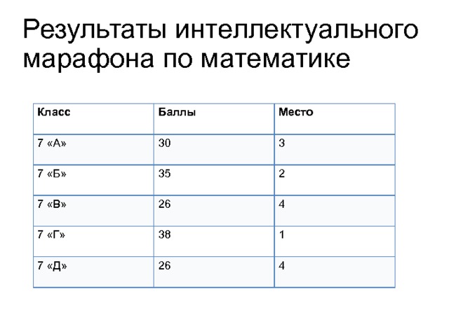 Результаты интеллектуального марафона по математике Класс Баллы 7 «А» 7 «Б» 30 Место 35 3 7 «В» 7 «Г» 2 26 38 7 «Д» 4 26 1 4 