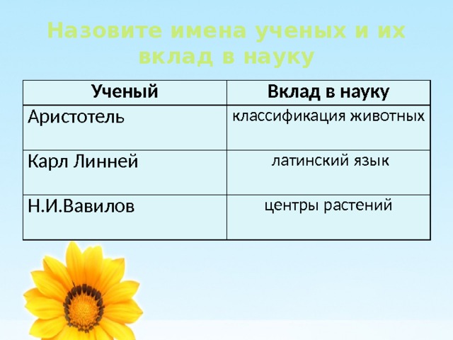 Назовите имена ученых и их вклад в науку Ученый Аристотель Вклад в науку классификация животных Карл Линней Н.И.Вавилов  латинский язык центры растений 