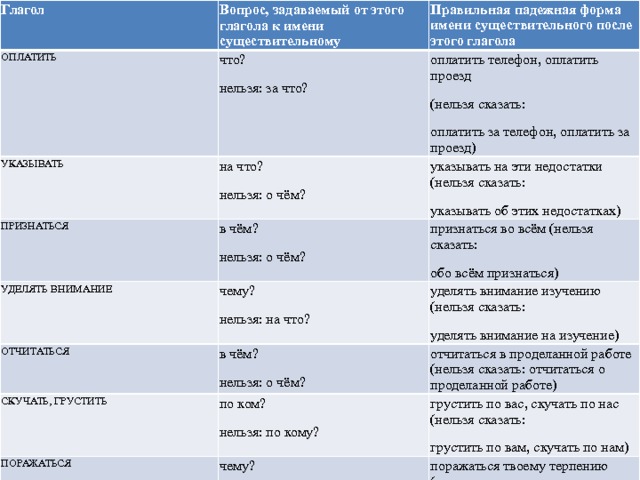 Глагол Вопрос, задаваемый от этого глагола к имени существительному ОПЛАТИТЬ Правильная падежная форма имени существительного после этого глагола что? УКАЗЫВАТЬ на что? нельзя: за что? ПРИЗНАТЬСЯ оплатить телефон, оплатить проезд указывать на эти недостатки (нельзя сказать: (нельзя сказать: в чём? УДЕЛЯТЬ ВНИМАНИЕ нельзя: о чём? оплатить за телефон, оплатить за проезд) чему? ОТЧИТАТЬСЯ указывать об этих недостатках) нельзя: о чём? признаться во всём (нельзя сказать: обо всём признаться) в чём? уделять внимание изучению (нельзя сказать: нельзя: на что? СКУЧАТЬ, ГРУСТИТЬ ПОРАЖАТЬСЯ по ком? нельзя: о чём? отчитаться в проделанной работе (нельзя сказать: отчитаться о проделанной работе) уделять внимание на изучение) УПРЕКАТЬ грустить по вас, скучать по нас (нельзя сказать: чему? нельзя: по кому? УДИВЛЯТЬСЯ в чём? поражаться твоему терпению (нельзя сказать: нельзя: чем? грустить по вам, скучать по нам) УСТАНОВИТЬ чему? упрекать в неоправданном бессердечии нельзя: чем? поражаться твоим терпением) что? удивляться рассказам (нельзя сказать: нельзя: чем? (нельзя сказать: упрекать неоправданным бессердечием) установить причины аварии (нельзя сказать: нельзя: о чём? удивляться рассказами) установить о причинах аварии) 