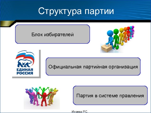 Структура партии Блок избирателей Официальная партийная организация Партия в системе правления Илаева Р.С. 