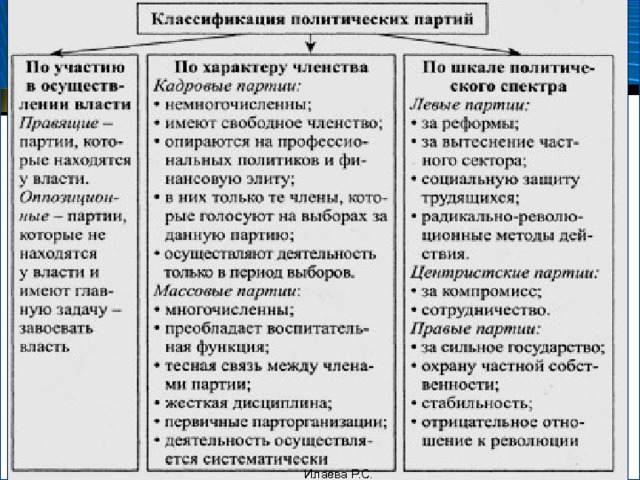 Типология и функции политических партий Илаева Р.С. 