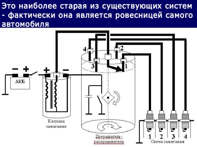 Это наиболее старая из существующих систем - фактически она является ровесницей самого автомобиля 