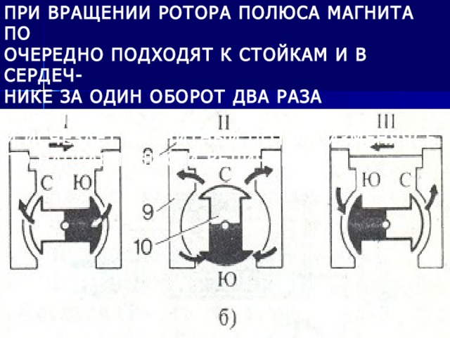 ПРИ ВРАЩЕНИИ РОТОРА ПОЛЮСА МАГНИТА ПО ОЧЕРЕДНО ПОДХОДЯТ К СТОЙКАМ И В СЕРДЕЧ- НИКЕ ЗА ОДИН ОБОРОТ ДВА РАЗА ПОЯВЛЯЕТСЯ И ИСЧЕЗАЕТ МАГНИТНЫЙ ПОТОК, ИЗМЕНЯЯСЬ ПО НАПРАВЛЕНИЮ И ВЕЛИЧИНЕ. 