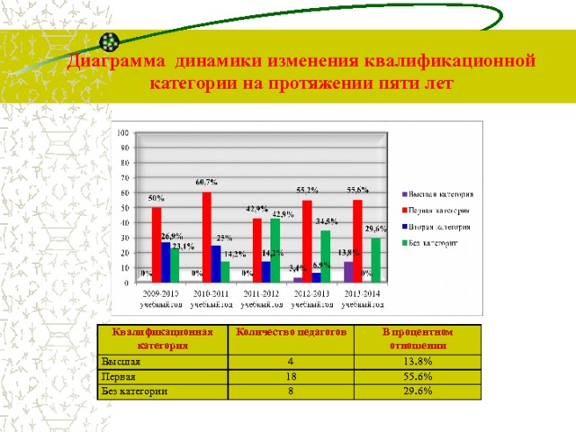  Диаграмма динамики изменения квалификационной категории на протяжении пяти лет Квалификационная категория Высшая Количество педагогов Первая 4 В процентном отношении Без категории 13.8% 18 8 55.6% 29.6% 