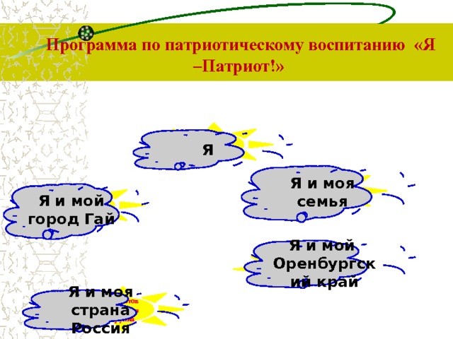  Программа по патриотическому воспитанию «Я –Патриот!» I младшая группа Я Я и моя семья  II младшая группа  Средняя группа Я и мой город Гай Я и мой Оренбургский край Старшая группа Подготовительная группа Я и моя страна Россия 