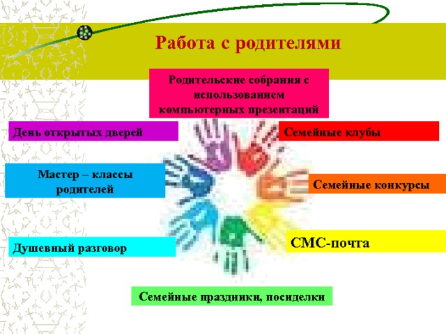 Работа с родителями Родительские собрания с использованием компьютерных презентаций Семейные клубы День открытых дверей Мастер – классы родителей Семейные конкурсы СМС-почта Душевный разговор Семейные праздники, посиделки 