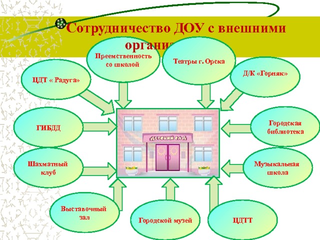 Сотрудничество ДОУ с внешними организациями. Преемственность Театры г. Орска со школой Д/К «Горняк»  ЦДТ « Радуга» Городская библиотека ГИБДД Шахматный Музыкальная школа клуб Выставочный зал ЦДТТ Городской музей 