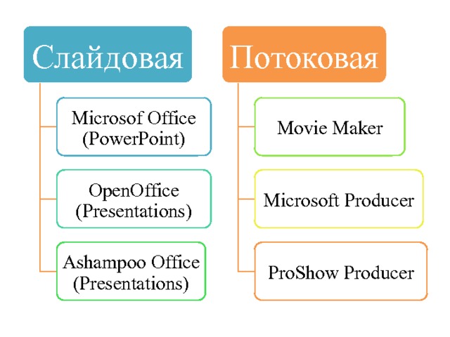 Чему аналогична потоковая компьютерная презентация набору фотографий кинофильму