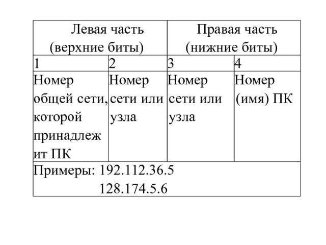 Левая часть (верхние биты) 1 Правая часть (нижние биты) 2 Номер общей сети, которой принадлежит ПК Номер сети или узла 3 Примеры: 192.112.36.5  128.174.5.6 4 Номер сети или узла Номер (имя) ПК 