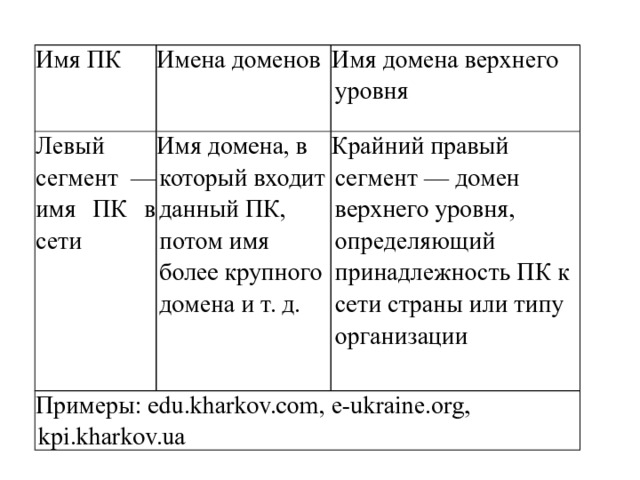 Имя ПК Левый сегмент — имя ПК в сети Имена доменов Имя домена верхнего уровня Имя домена, в который входит данный ПК, потом имя более крупного домена и т. д. Примеры: edu.kharkov.сom, e-ukraine.org, kpi.kharkov.ua Крайний правый сегмент — домен верхнего уровня, определяющий принадлеж­ность ПК к сети страны или типу организации 