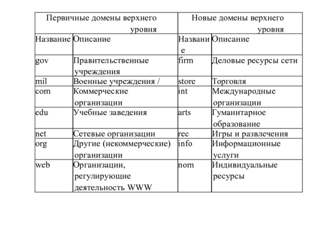 Первичные домены верхнего уровня Название gov Описание Новые домены верхнего уровня Правительственные учреждения Название mil Военные учреждения / com firm Описание Коммерческие организации Деловые ресурсы сети edu store Учебные заведения net int Торговля Сетевые организации org arts Международные организации Другие (некоммерче­ские) организации web Гуманитарное образование rec Игры и развлечения info Организации, регулирую­щие деятельность WWW Информационные услуги nom Индивидуальные ресурсы 