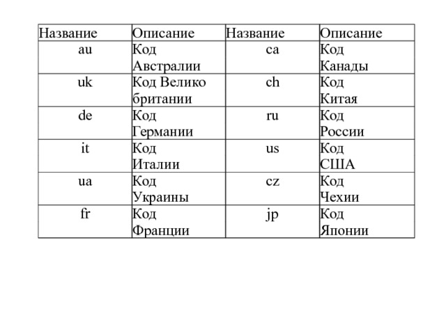 Название Описание au Название Код Описание Австралии uk са Код Код Велико­ de британии Канады ch Код Код Германии it Китая ru Код Код ua России Италии us Код Код Украины США cz fr Код Код Чехии Франции jp Код Японии 