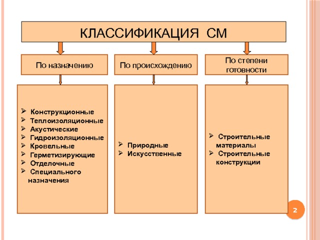 Классификация СМ По  назначению По  происхождению По степени готовности  Строительные материалы  Строительные конструкции  Конструкционные  Теплоизоляционные  Акустические  Гидроизоляционные  Кровельные  Герметизирующие  Отделочные  Специального назначения  Природные  Искусственные   