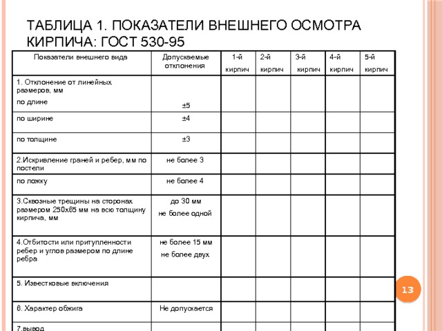 ТАБЛИЦА 1. ПОКАЗАТЕЛИ ВНЕШНЕГО ОСМОТРА КИРПИЧА: ГОСТ 530-95   Показатели внешнего вида Допускаемые отклонения 1. Отклонение от линейных размеров, мм по длине по ширине 1-й ±4 кирпич 2-й по толщине кирпич 3-й ±5 2.Искривление граней и ребер, мм по постели ±3  кирпич 4-й не более 3 по ложку кирпич 5-й не более 4 3.Сквозные трещины на сторонах размером 250x65 мм на всю толщину кирпича, мм кирпич до 30 мм 4.Отбитости или притупленности ребер и углов размером по длине ребра не более 15 мм 5. Известковые включения не более одной 6. Характер обжига не более двух 7.вывод Не допускается   