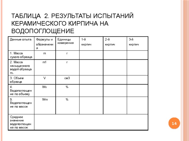 ТАБЛИЦА 2. РЕЗУЛЬТАТЫ ИСПЫТАНИЙ КЕРАМИЧЕСКОГО КИРПИЧА НА ВОДОПОГЛОЩЕНИЕ Данные опыта 1. Масса сухого образца Формулы и m обозначения Единицы измерения 2. Масса насыщенного водой образца m 1  m1 3. Объем образца г 1-й кирпич V г 4. Водопоглощение по объему 2-й 5. Водопоглощение по массе Wv см3 кирпич 3-й Wm кирпич % Среднее значение водопоглощения по массе: %  