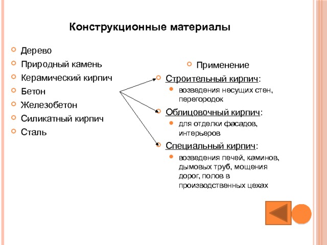 Конструкционные материалы   Дерево Природный камень Керамический кирпич Бетон Железобетон Силикатный кирпич Сталь Применение Строительный кирпич : возведения несущих стен, перегородок возведения несущих стен, перегородок Облицовочный кирпич : для отделки фасадов, интерьеров для отделки фасадов, интерьеров Специальный кирпич : возведения печей, каминов, дымовых труб, мощения дорог, полов в производственных цехах возведения печей, каминов, дымовых труб, мощения дорог, полов в производственных цехах 