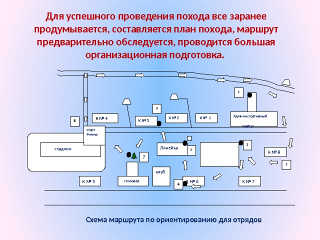 Для успешного проведения похода все заранее продумывается, составляется план похода, маршрут предварительно обследуется, проводится большая организационная подготовка. 1 6 Административный  корпус К № 2 К № 4  К № 1 К № 3 8 Старт Финиш 3  стадион Линейка 5 К № 8 7 2 клуб К № 6 К № 7  столовая К № 5 4 Схема маршрута по ориентированию для отрядов 