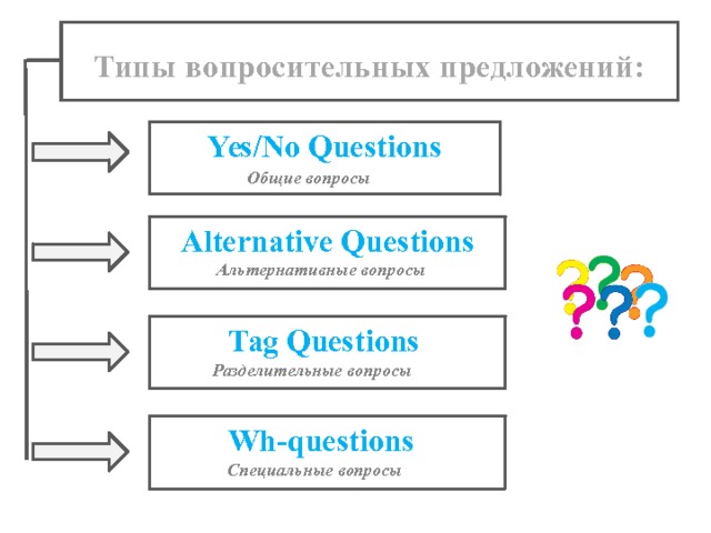 Типы вопросительных предложений: Yes/No Questions  Общие вопросы  Alternative Questions  Альтернативные вопросы  Tag Questions Разделительные вопросы  Wh-questions  Специальные вопросы 