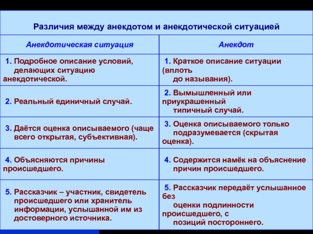  Различия между анекдотом и анекдотической ситуацией Анекдотическая ситуация  1. Подробное описание условий,   делающих  ситуацию анекдотической. Анекдот  1. Краткое описание ситуации (вплоть   до  называния).  2. Реальный единичный случай.  3. Даётся оценка описываемого (чаще   всего  открытая, субъективная).  2. Вымышленный или приукрашенный    типичный случай.  3. Оценка описываемого только    подразумевается (скрытая оценка).  4. Объясняются причины происшедшего.  5 . Рассказчик – участник, свидетель    происшедшего или хранитель   информации,  услышанной им из   достоверного источника.  4. Содержится намёк на объяснение     причин  происшедшего.  5. Рассказчик передаёт услышанное без   оценки  подлинности происшедшего, с   позиций постороннего.  Приложение № 1  