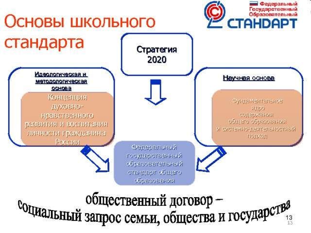 Основы школьного  стандарта Стратегия 2020 Научная основа  Идеологическая и методологическая основа  Фундаментальное  ядро содержания общего образования и системно-деятельностный подход Концепция духовно- нравственного развития и воспитания личности гражданина России Федеральный государственный образовательный стандарт общего образования     