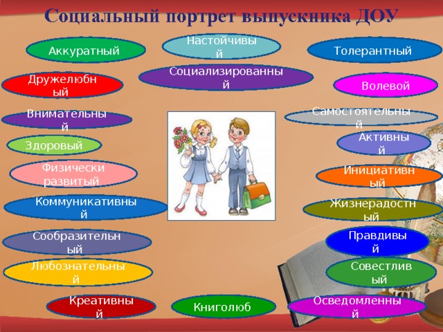 Социальный портрет выпускника ДОУ Настойчивый Аккуратный Толерантный Социализированный Дружелюбный Волевой Самостоятельный Внимательный Активный Здоровый Физически развитый Инициативный Коммуникативный Жизнерадостный Правдивый Сообразительный Совестливый Любознательный Осведомленный Книголюб Креативный 