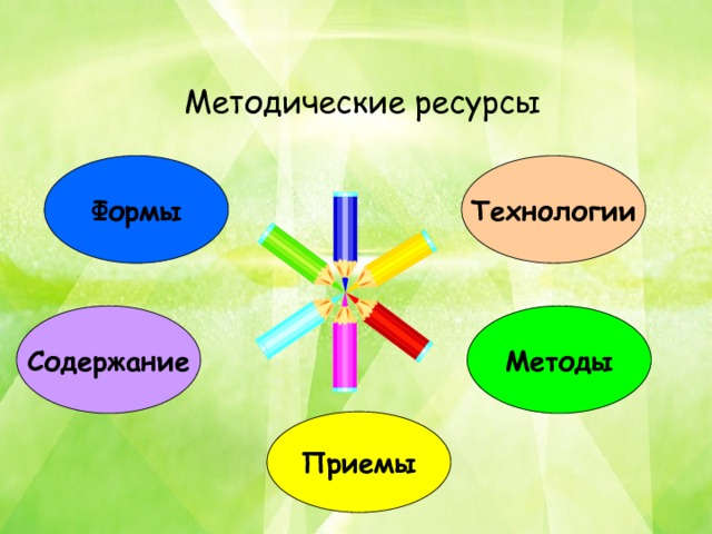  Методические ресурсы Технологии Формы Методы Содержание Приемы 