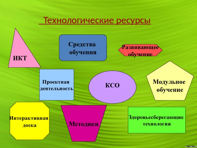  Технологические ресурсы ИКТ Развивающее обучение Средства обучения Модульное обучение Проектная деятельность  КСО  Интерактивная доска  Методики Здоровьесберегающие технологии 