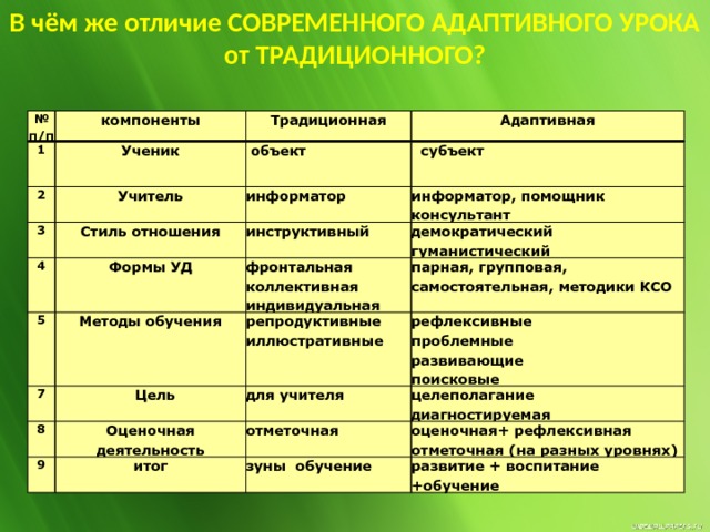 В чём же отличие СОВРЕМЕННОГО АДАПТИВНОГО УРОКА от ТРАДИЦИОННОГО? № п/п 1 компоненты 2 Ученик Традиционная Учитель Адаптивная 3   объект Стиль отношения 4   субъект информатор информатор, помощник  консультант Формы УД инструктивный 5   Методы обучения фронтальная  коллективная  индивидуальная демократический  гуманистический 7 репродуктивные  иллюстративные парная, групповая, самостоятельная, методики КСО   Цель 8   рефлексивные  проблемные  развивающие  поисковые для учителя Оценочная деятельность 9 итог отметочная целеполагание  диагностируемая оценочная+ рефлексивная  отметочная (на разных уровнях) зуны  обучение развитие + воспитание +обучение 