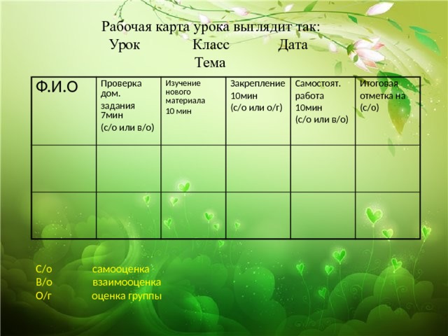  Рабочая карта урока выглядит так:  Урок Класс Дата  Тема Ф.И.О Проверка дом. задания 7мин Изучение нового материала Закрепление (с/о или в/о) 10 мин 10мин Самостоят. Итоговая (с/о или о/г) работа отметка на 10мин (с/о или в/о) (с/о) С/о самооценка В/о взаимооценка О/г оценка группы 