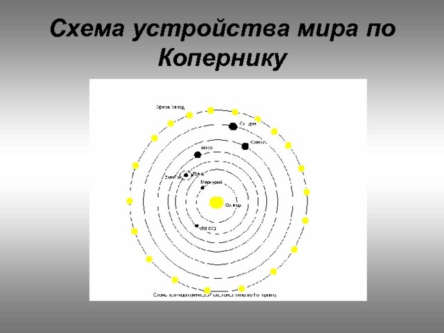 Схема устройства мира по Копернику 