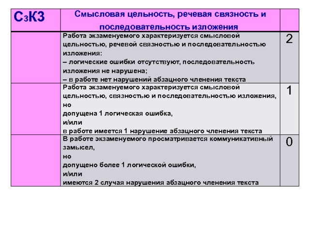 С 3 К3   Смысловая цельность, речевая связность и последовательность изложения    Работа экзаменуемого характеризуется смысловой цельностью, речевой связностью и последовательностью изложения:     Работа экзаменуемого характеризуется смысловой цельностью, связностью и последовательностью изложения, – логические ошибки отсутствуют, последовательность изложения не нарушена; 2 В работе экзаменуемого просматривается коммуникативный замысел, но – в работе нет нарушений абзацного членения текста 1   но   0 допущена 1 логическая ошибка, допущено более 1 логической ошибки, и/или в работе имеется 1 нарушение абзацного членения текста и/или имеются 2 случая нарушения абзацного членения текста 