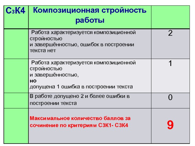 С 3 К4   Композиционная стройность работы    Работа характеризуется композиционной стройностью   и завершённостью, ошибок в построении текста нет  Работа характеризуется композиционной стройностью 2 В работе допущено 2 и более ошибки в построении текста и завершённостью,     1 но 0   Максимальное количество баллов за сочинение по критериям С3К1- С3К4 допущена 1 ошибка в построении текста 9 