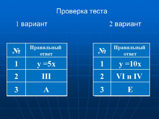 № Правильный № Правильный ответ ответ 1 1 y =10x y =5x III 2 VI и IV 2 3 А E 3  